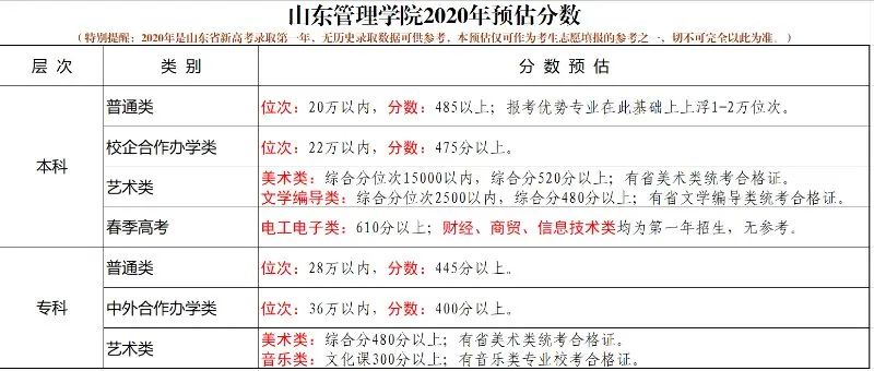 山东独立学院排名 分数_重庆工商大学融智学院录取分数线_山东工商学院录取分数线