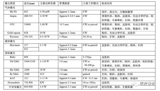 980属于什么激光【激光科普】不同波长激光临床应用-上海聚慕医疗器械有限公司