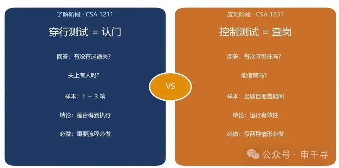 认门 vs 查岗：穿行测试与控制测试对比