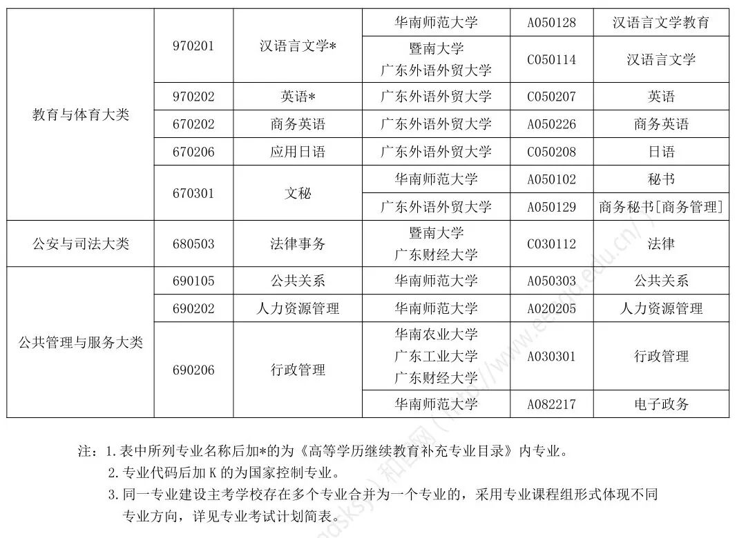 �㶫�Կ�8��רҵͣ��������רҵ�������ƣ�