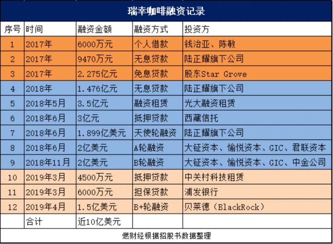 瑞幸美国上市:日亏400万老板身家40亿"咖啡女王"