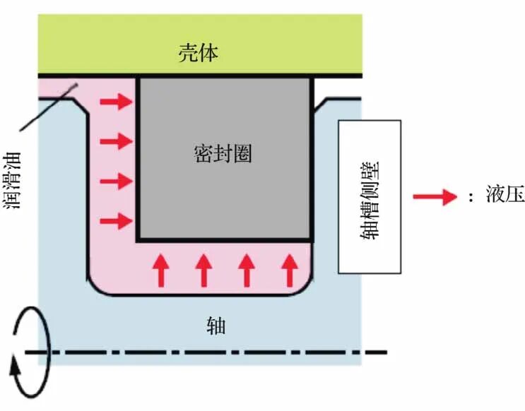 通過流體分析驗(yàn)證低摩擦力矩密封圈的圖2