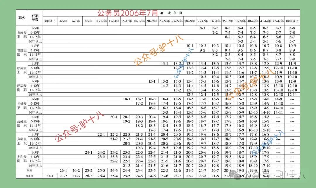 2006年机关工人工资改革套改表