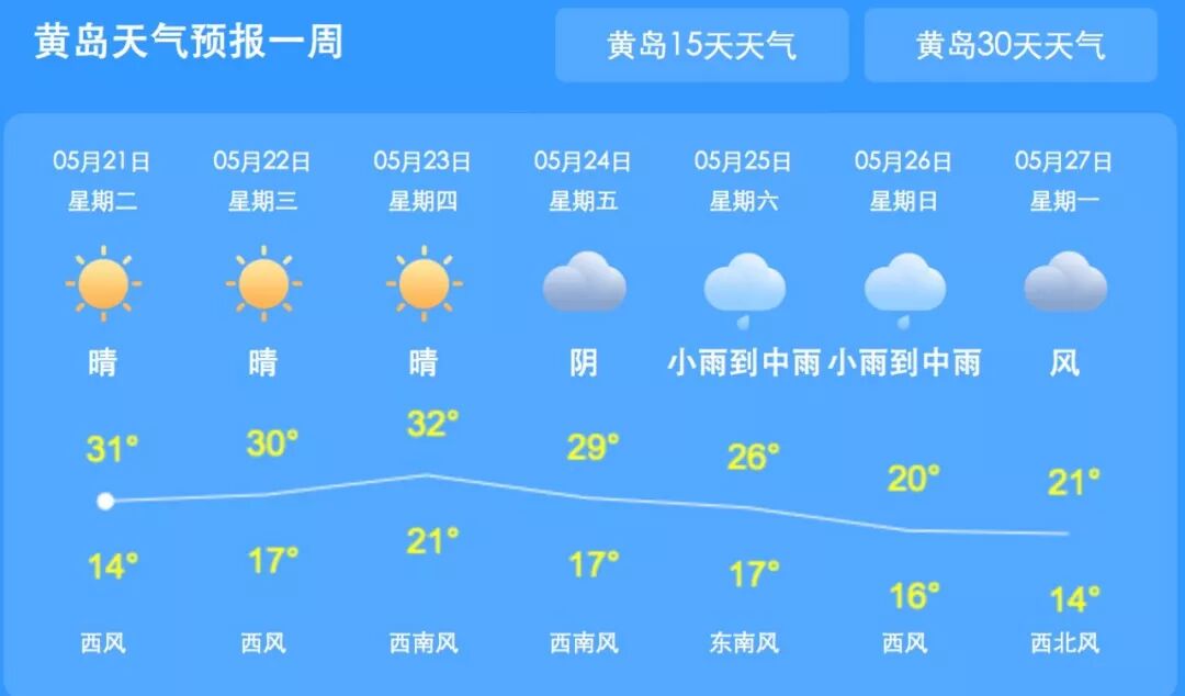 请大家根据天气情况,▽▽▽最高温将飙升至37,38℃!