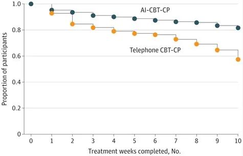 med复制粘贴怎么移动JAMA INTERN MED｜使用人工智能和移动医疗工具以患者为中心的疼痛护理：一项随机比较有效性试验_https://www.jmylbn.com_新闻资讯_第5张