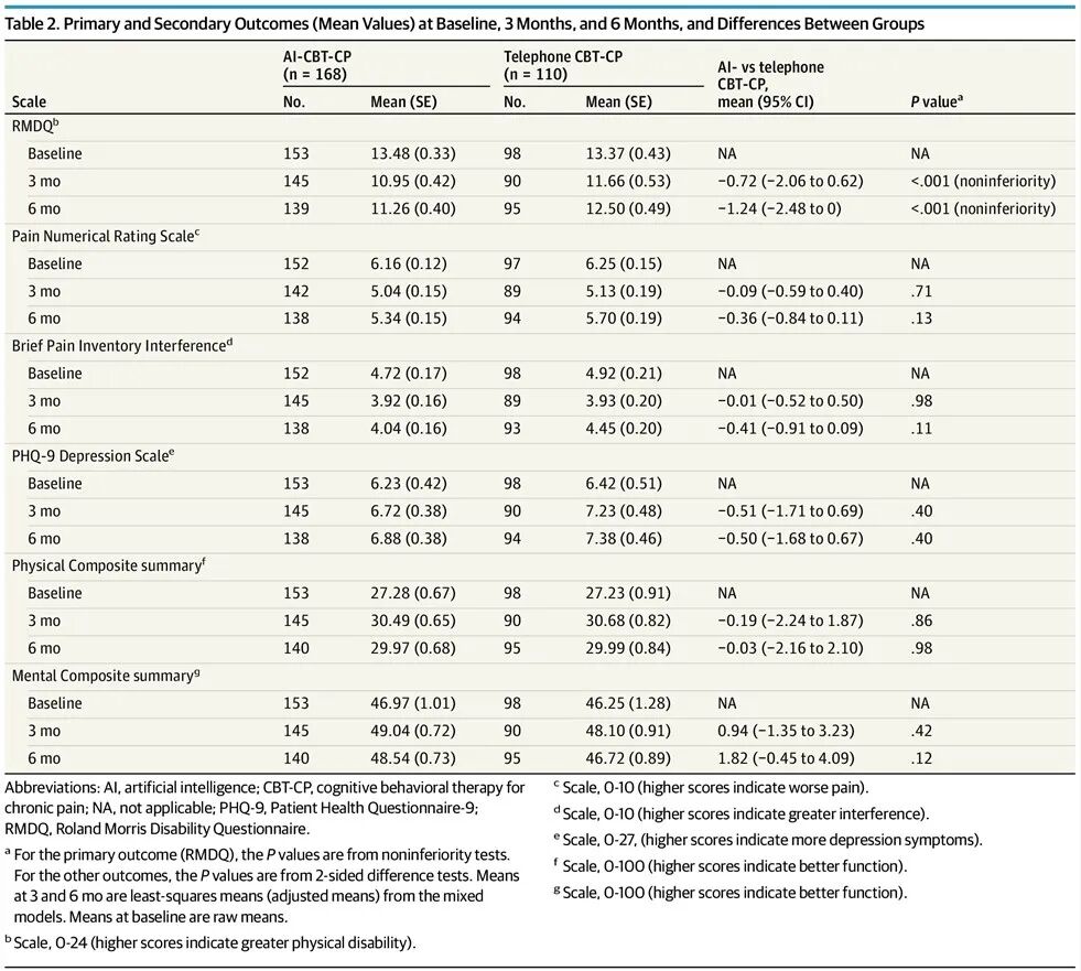 med复制粘贴怎么移动JAMA INTERN MED｜使用人工智能和移动医疗工具以患者为中心的疼痛护理：一项随机比较有效性试验_https://www.jmylbn.com_新闻资讯_第6张