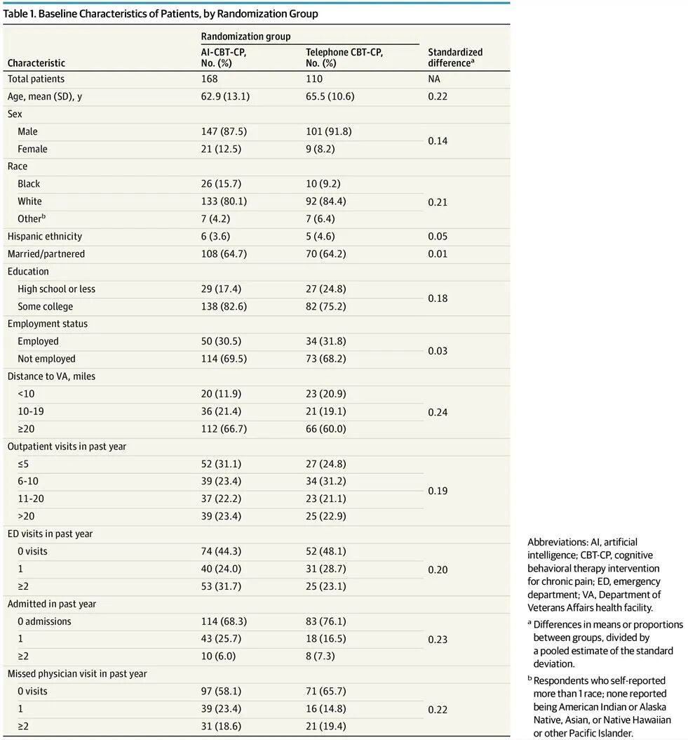 med复制粘贴怎么移动JAMA INTERN MED｜使用人工智能和移动医疗工具以患者为中心的疼痛护理：一项随机比较有效性试验_https://www.jmylbn.com_新闻资讯_第4张