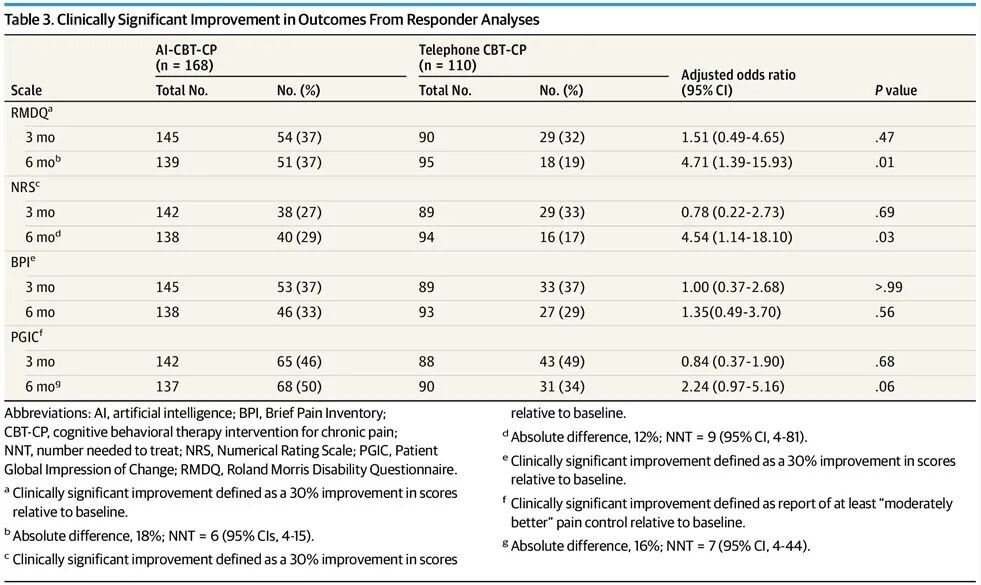 med复制粘贴怎么移动JAMA INTERN MED｜使用人工智能和移动医疗工具以患者为中心的疼痛护理：一项随机比较有效性试验_https://www.jmylbn.com_新闻资讯_第7张