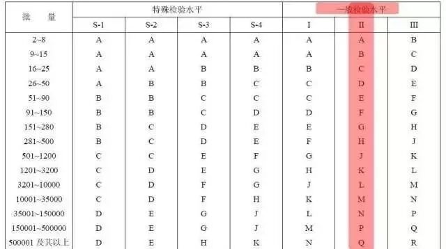 aql抽样标准_aql抽样标准表 2.5 二级_aql抽样标准算几级文件