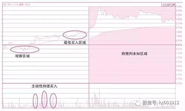 股票资金线怎么看_分时图买入时机分析_短线分时图买卖技巧