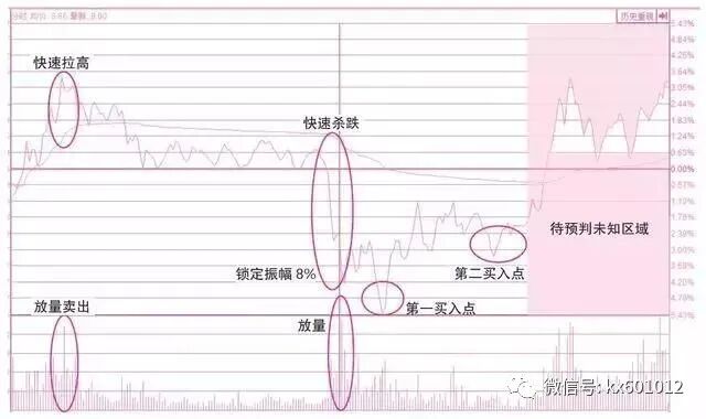 短线分时图买卖技巧_股票资金线怎么看_分时图买入时机分析