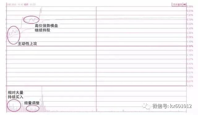 分时图买入时机分析_短线分时图买卖技巧_股票资金线怎么看