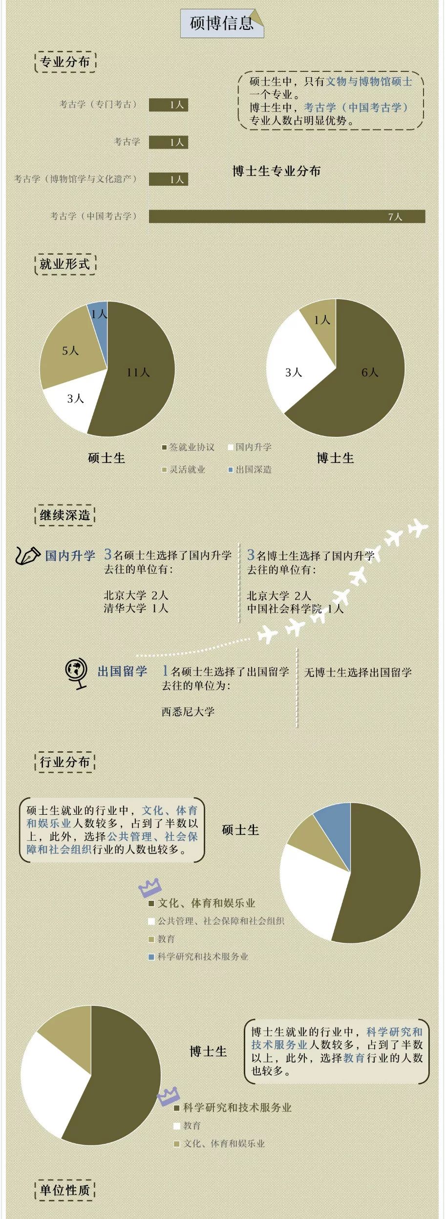 北大考古毕业生都去哪了 文博圈 二十次幂