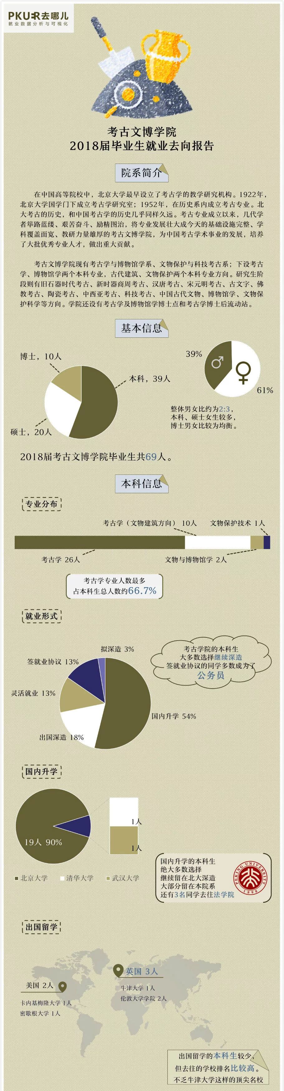 北大考古毕业生都去哪了 文博圈 二十次幂