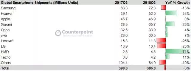 2018全球智慧型手機三季度出貨量及市場份額排名；拆解iPhone XR：我們找到了消失的 iPhone 9！ 科技 第2張