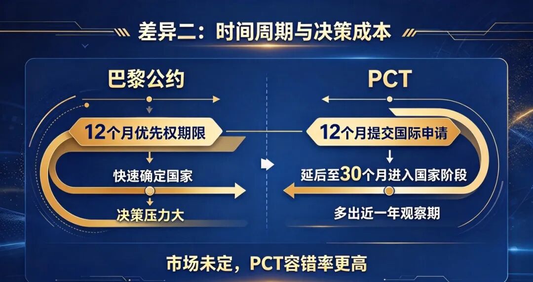 涉外专利避坑：PCT 和巴黎公约不止流程不同，企业出海必懂选型逻辑(pic4)