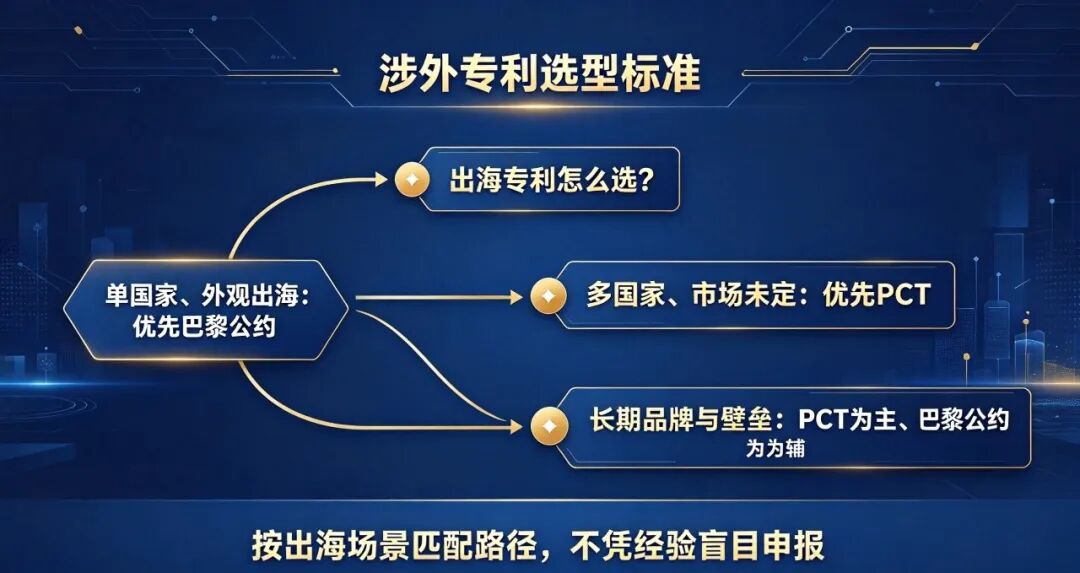 涉外专利避坑：PCT 和巴黎公约不止流程不同，企业出海必懂选型逻辑(pic6)