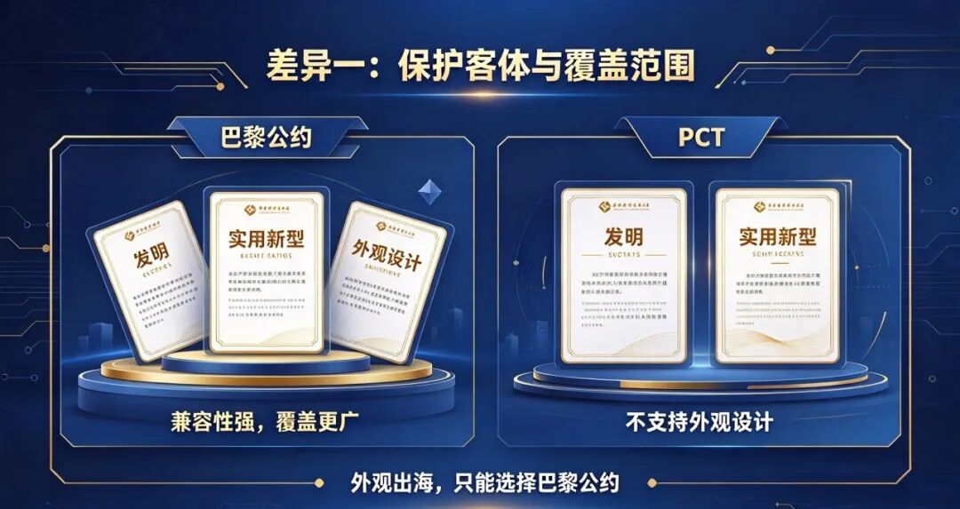 涉外专利避坑：PCT 和巴黎公约不止流程不同，企业出海必懂选型逻辑(pic3)
