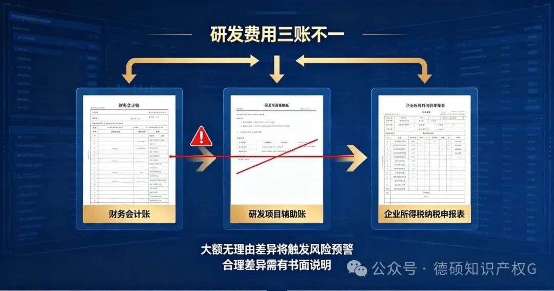 研发费用 “三账不一”、高新收入 “注水”，如何提前自查排雷？(pic2)