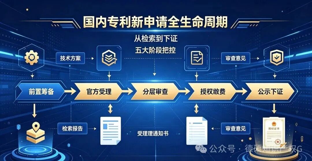 一篇看懂国内专利新申请全生命周期！(pic1)