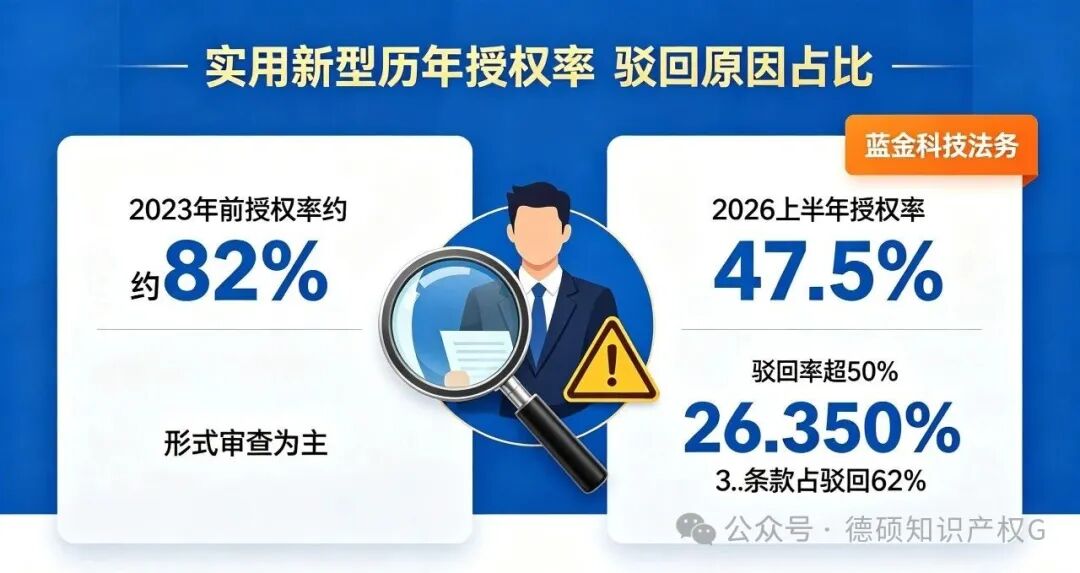 2026 年，实用新型专利彻底 “变天”：授权率腰斩、机构停单、价格暴涨！(pic2)