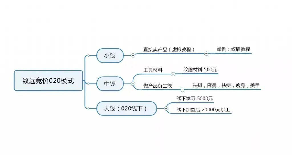 兼职做副业，白领副业收入