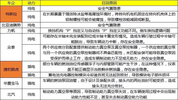 「汽車三包」修訂稿征求意見，加強電動車保護力度！ 汽車 第2張