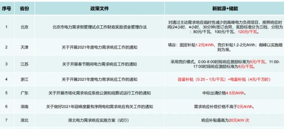 工商业储能7种盈利模式！的图5