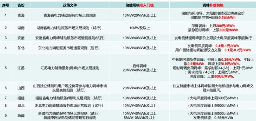 工商业储能7种盈利模式!的图8