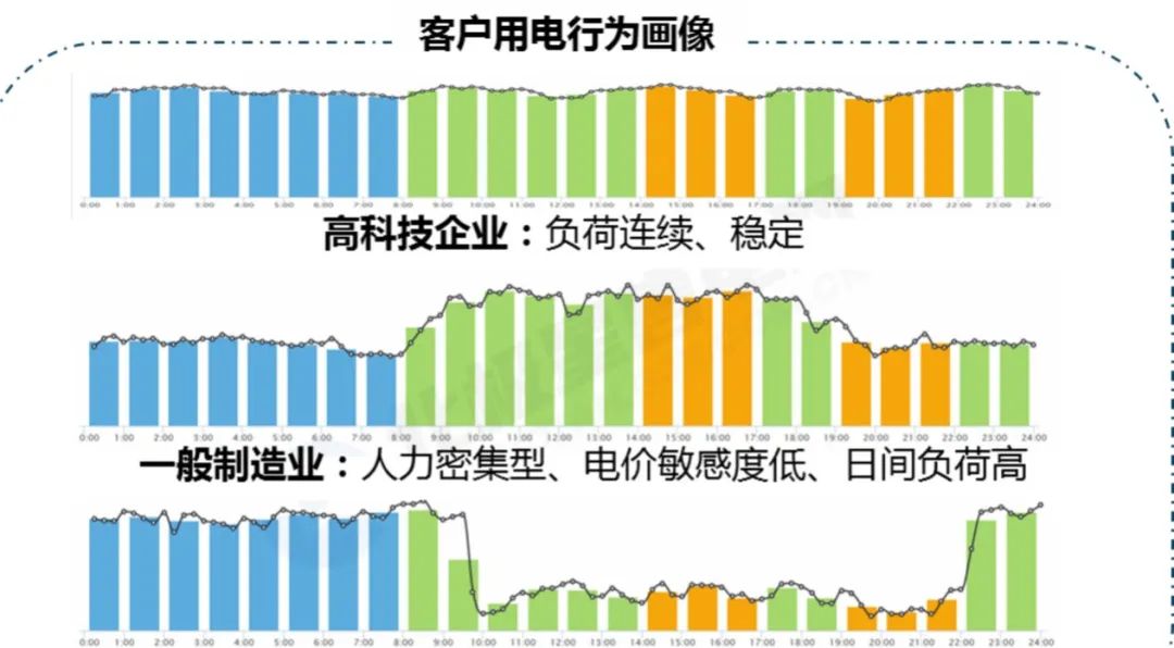 工商业储能7种盈利模式！的图10
