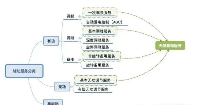 工商业储能7种盈利模式!的图7