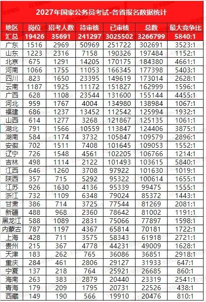 各省报名数据