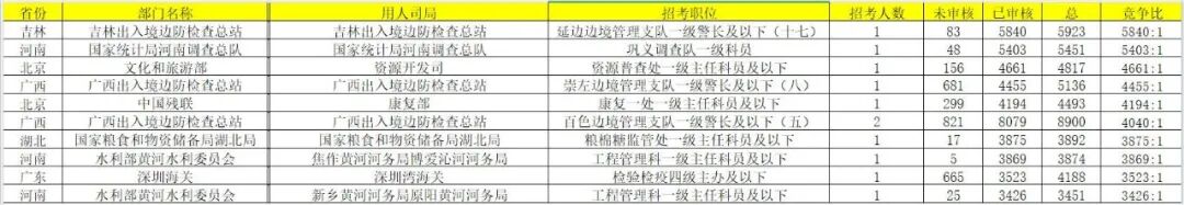 岗位竞争前十数据