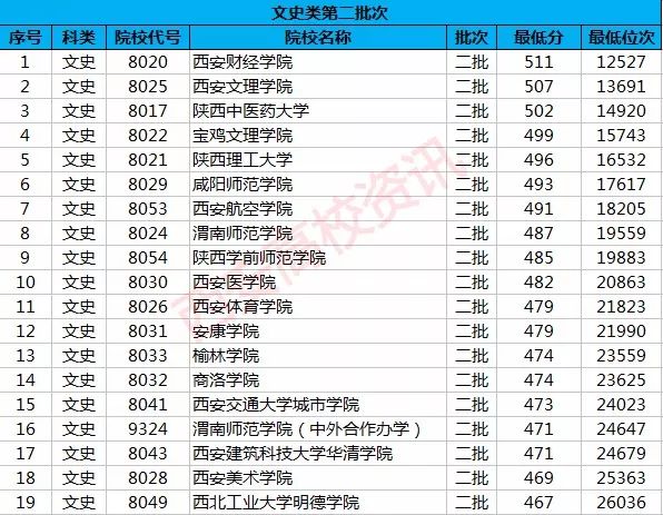 陜西省二本大學分數線名單_陜西省二本大學排名及分數線_陜西二本高校排名及錄取分數線