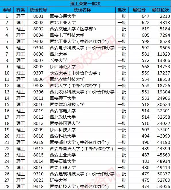 陕西省二本大学排名及分数线_陕西二本高校排名及录取分数线_陕西省二本大学分数线名单