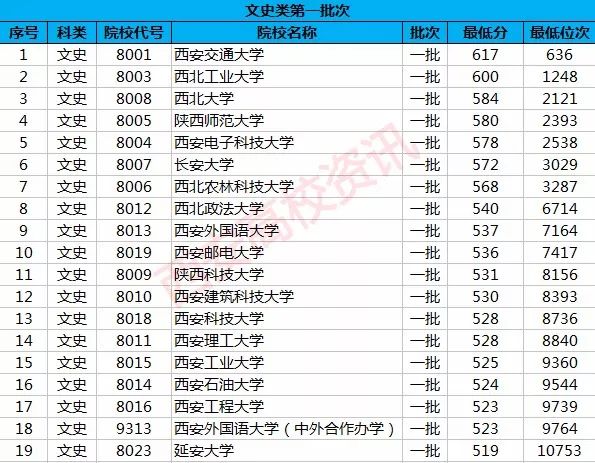 陕西省二本大学排名及分数线_陕西二本高校排名及录取分数线_陕西省二本大学分数线名单