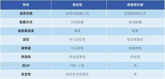 近视防控好帮手丨捷安视离焦软镜