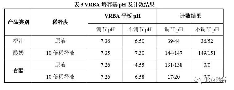 酸性樣品pH的調(diào)節(jié)對(duì)大腸菌群平板計(jì)數(shù)結(jié)果的影響