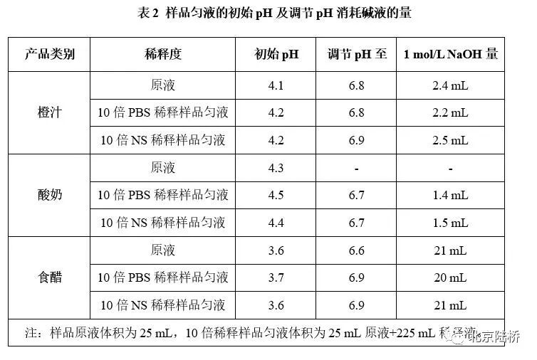 酸性樣品pH的調(diào)節(jié)對(duì)大腸菌群平板計(jì)數(shù)結(jié)果的影響