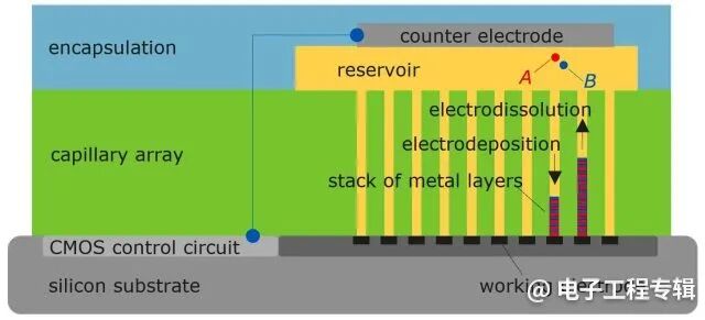 后NAND时代，探索基于液体的超高密度存储器的图5