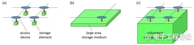 后NAND时代，探索基于液体的超高密度存储器的图2
