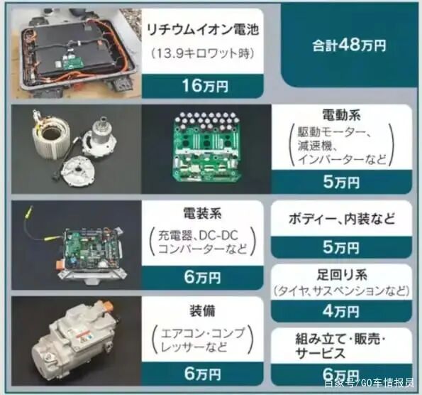 日本专家看呆！拆解五菱宏光MINIEV后直呼：成本太低，我们造不了（附拆解报告可下载）的图6