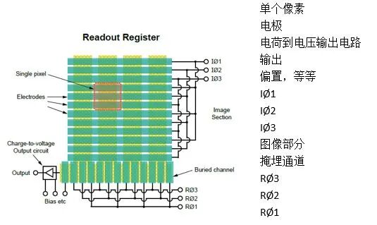 圖解：50年前發明的CCD圖像傳感器工作原理的圖7