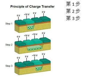 圖解：50年前發明的CCD圖像傳感器工作原理的圖6