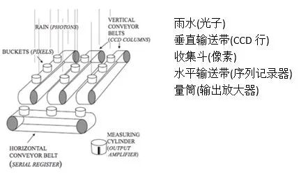 圖解：50年前發明的CCD圖像傳感器工作原理的圖2