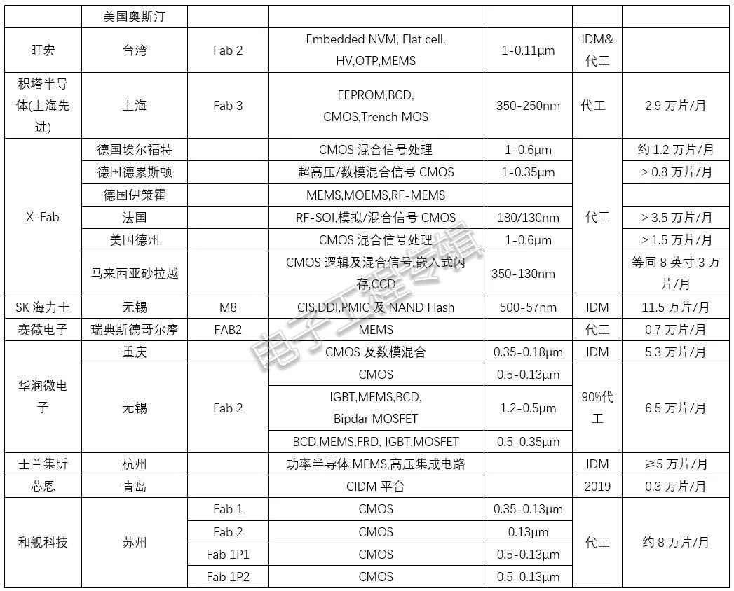 增加200mm晶圓產(chǎn)能是解決全球芯片短缺的關(guān)鍵？（附中國和全球8英寸晶圓廠完整清單）的圖17