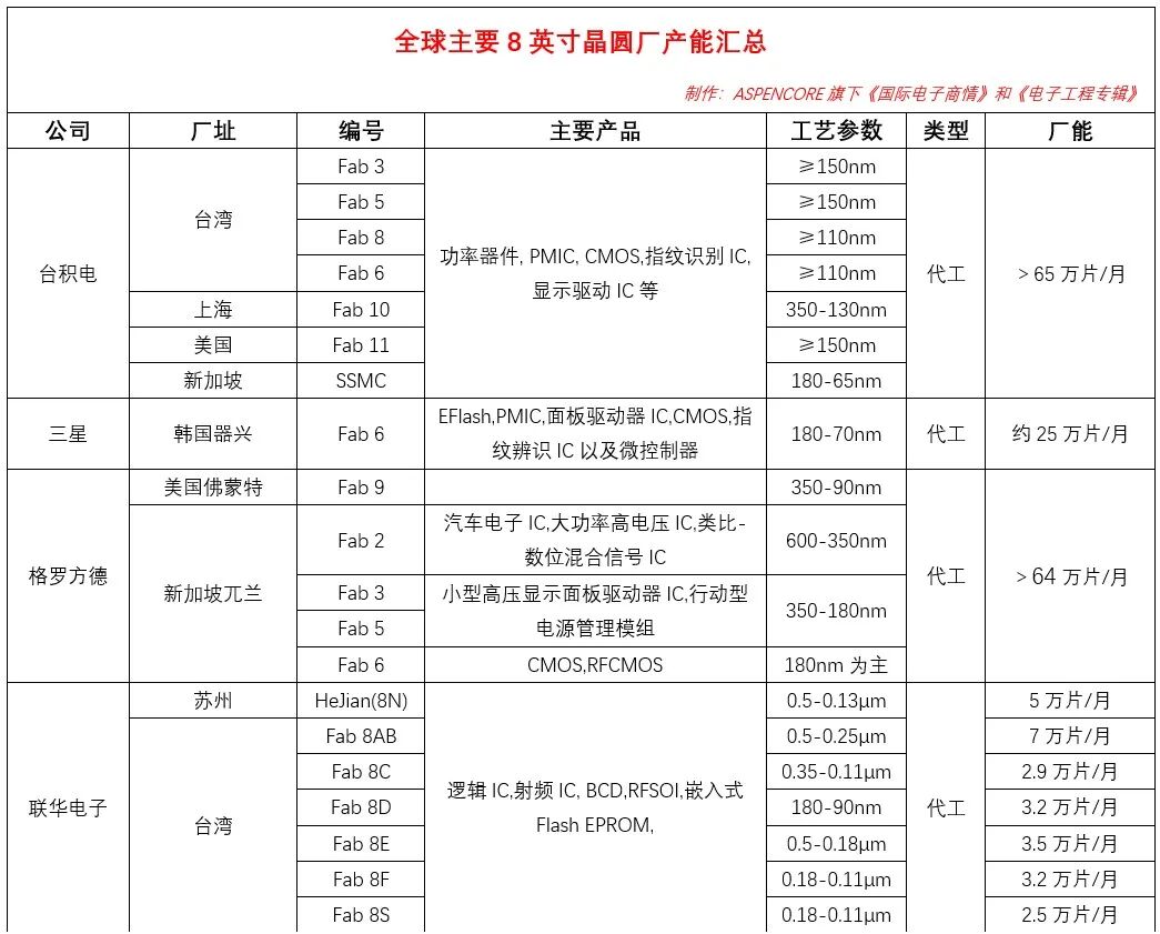 增加200mm晶圓產(chǎn)能是解決全球芯片短缺的關(guān)鍵？（附中國和全球8英寸晶圓廠完整清單）的圖14