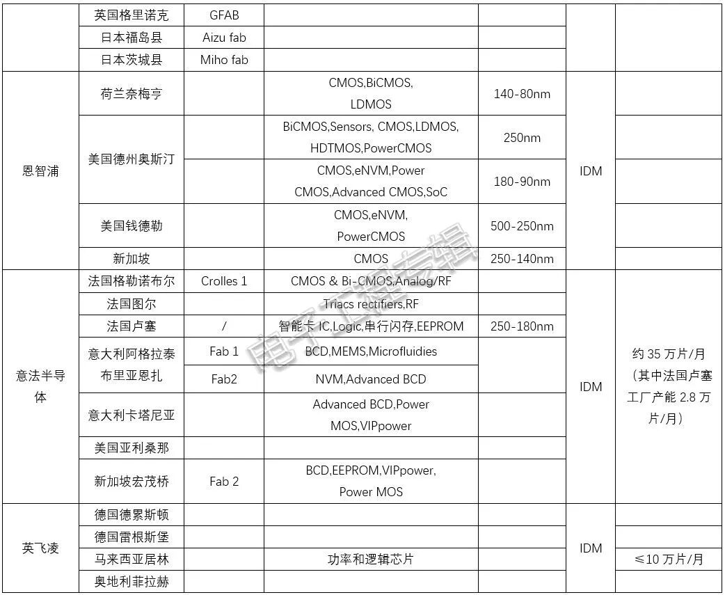 增加200mm晶圓產(chǎn)能是解決全球芯片短缺的關(guān)鍵？（附中國和全球8英寸晶圓廠完整清單）的圖16