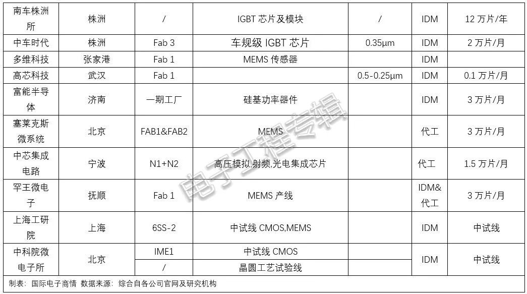 增加200mm晶圓產(chǎn)能是解決全球芯片短缺的關(guān)鍵？（附中國和全球8英寸晶圓廠完整清單）的圖18