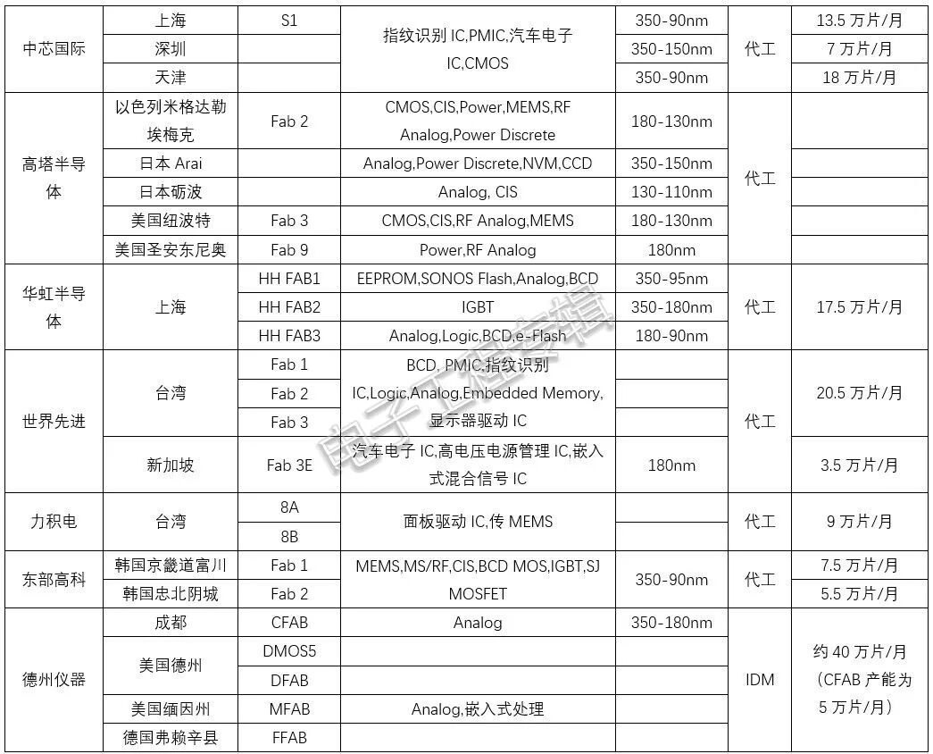 增加200mm晶圓產(chǎn)能是解決全球芯片短缺的關(guān)鍵？（附中國和全球8英寸晶圓廠完整清單）的圖15